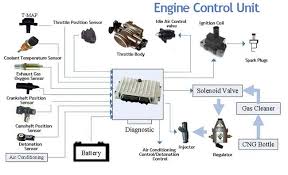 Engine Control Unit